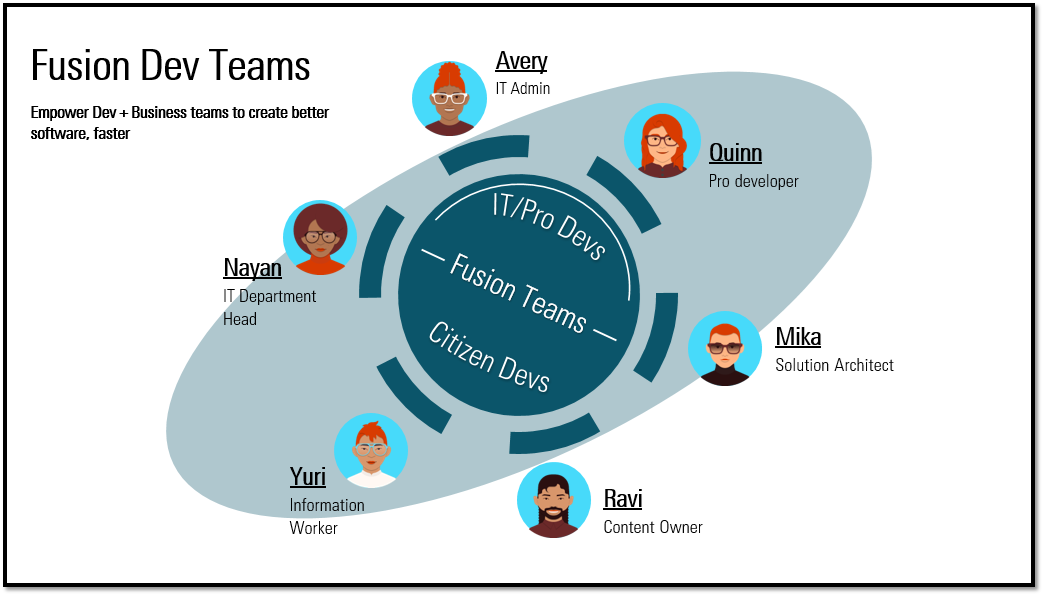 Graphic represents the different roles across business, IT and professional developers involved in a collaborative bot building process