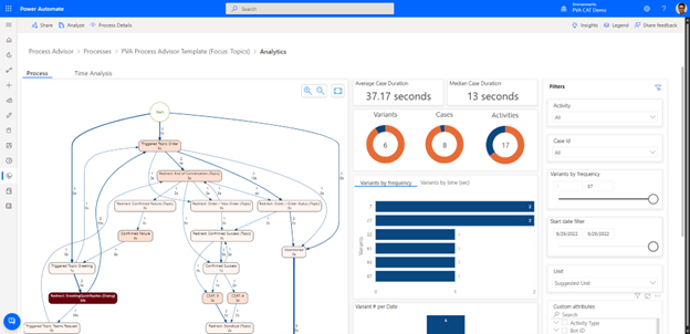 Screenshot of the analytics tab of the Process Advisor Power Virtual Agents Template