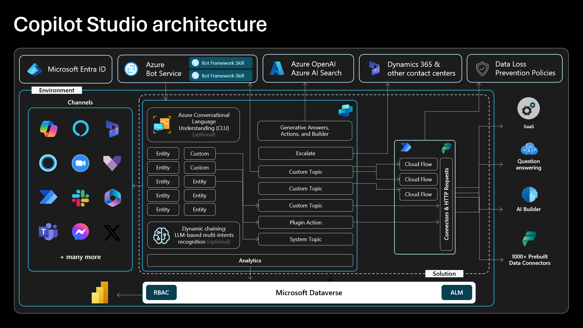 Screenshot of the Copilot Studio Architecture slide