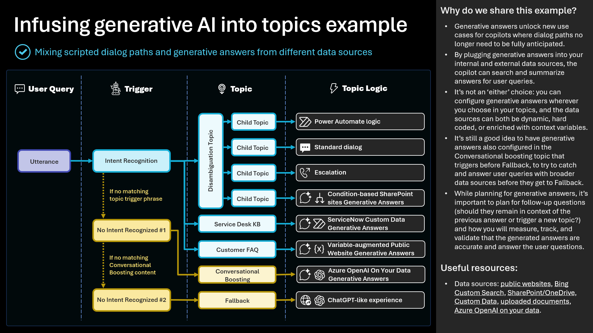 Screenshot of the Infusing Generative AI into topics examples