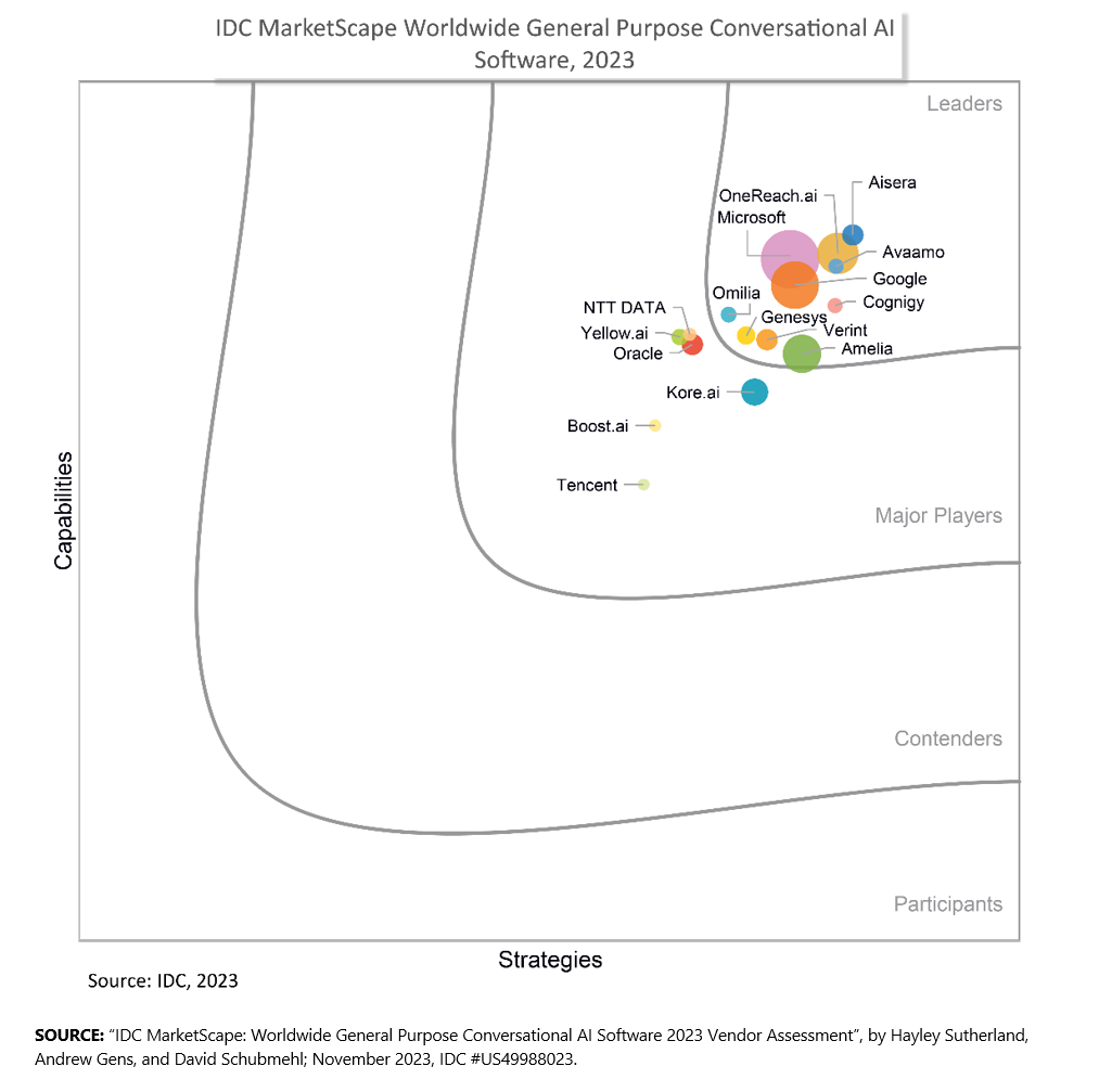 Microsoft Named a Leader in the 2023 IDC MarketScape for Worldwide General Purpose Conversational AI Software