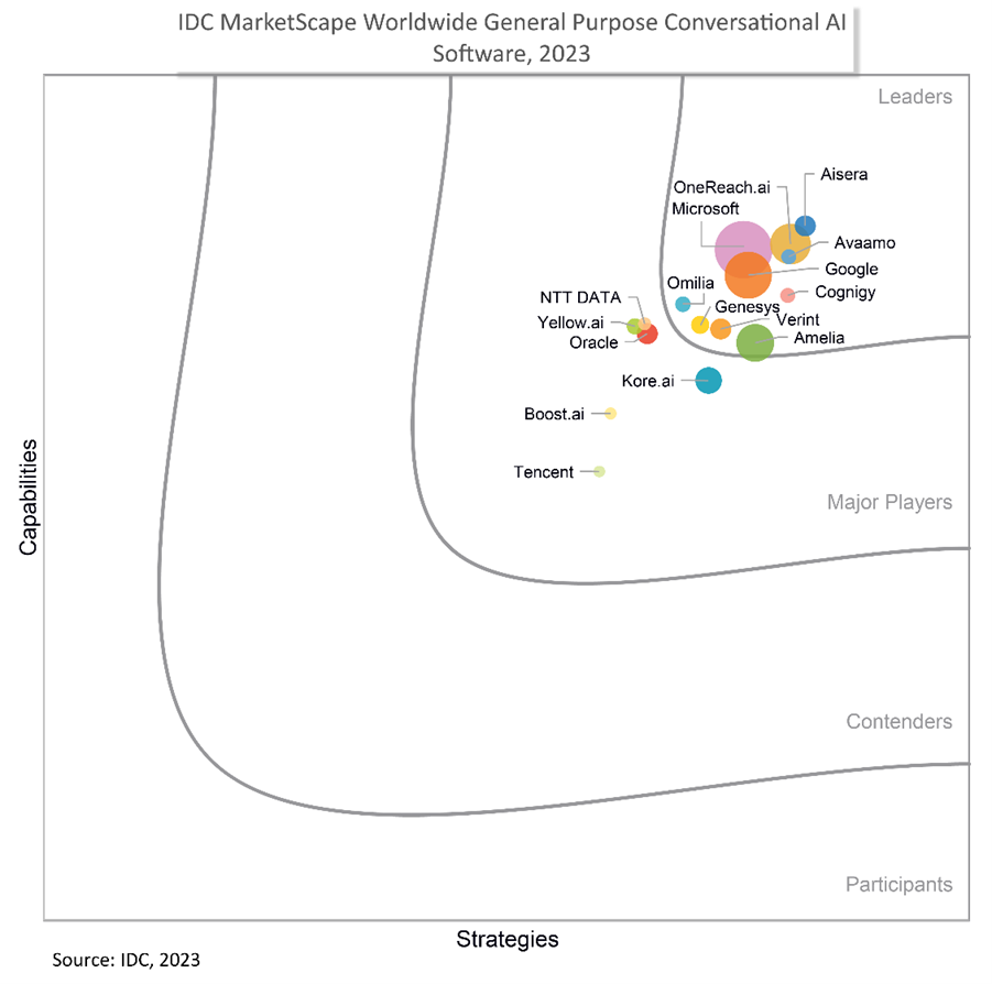 IDC MarketScape WorldWide General Purpose Conversational Graphic showing Microsoft positioned as a Leader.